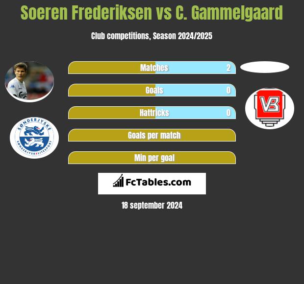 Soeren Frederiksen vs C. Gammelgaard h2h player stats