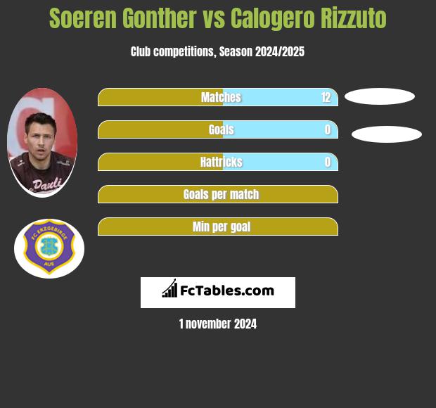 Soeren Gonther vs Calogero Rizzuto h2h player stats