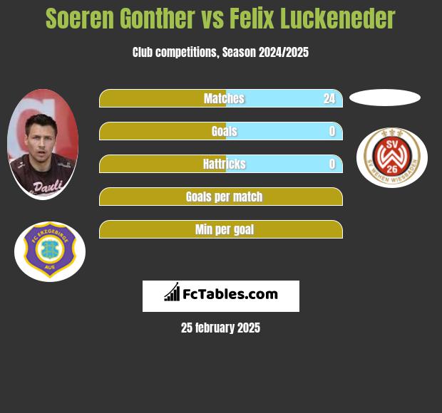 Soeren Gonther vs Felix Luckeneder h2h player stats