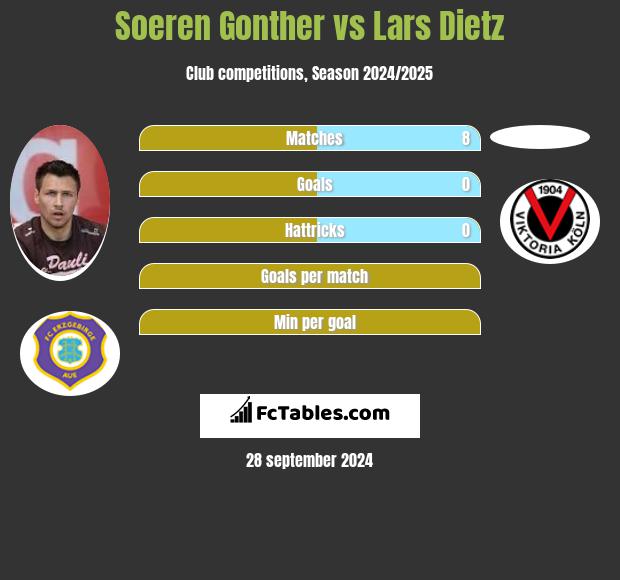 Soeren Gonther vs Lars Dietz h2h player stats