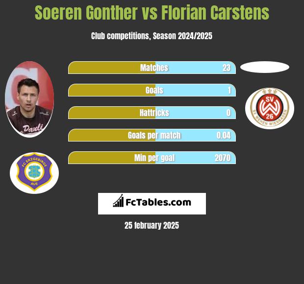 Soeren Gonther vs Florian Carstens h2h player stats