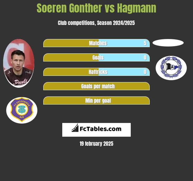 Soeren Gonther vs Hagmann h2h player stats