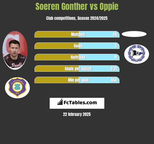 Soeren Gonther vs Oppie h2h player stats