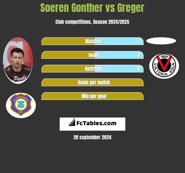 Soeren Gonther vs Greger h2h player stats