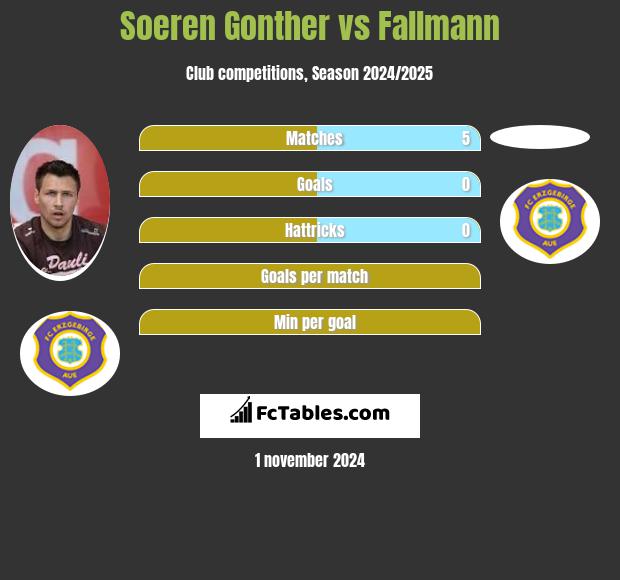 Soeren Gonther vs Fallmann h2h player stats