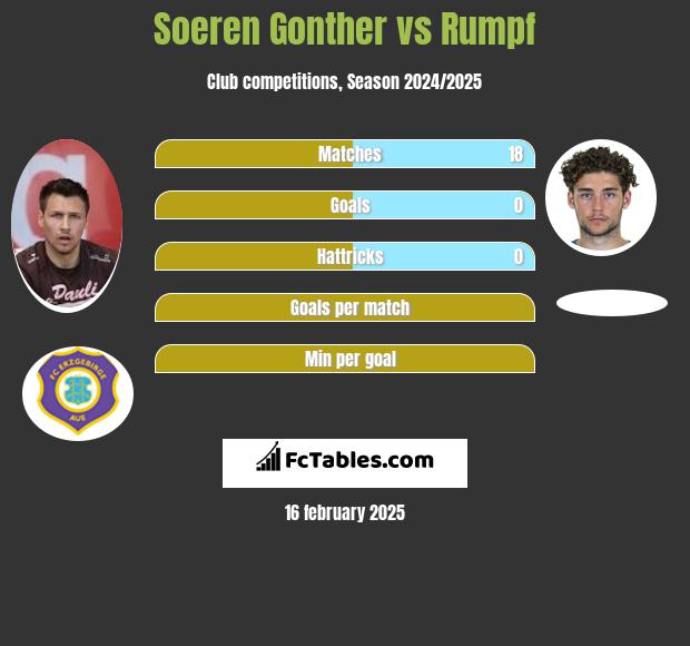 Soeren Gonther vs Rumpf h2h player stats