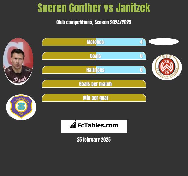 Soeren Gonther vs Janitzek h2h player stats