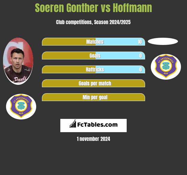 Soeren Gonther vs Hoffmann h2h player stats