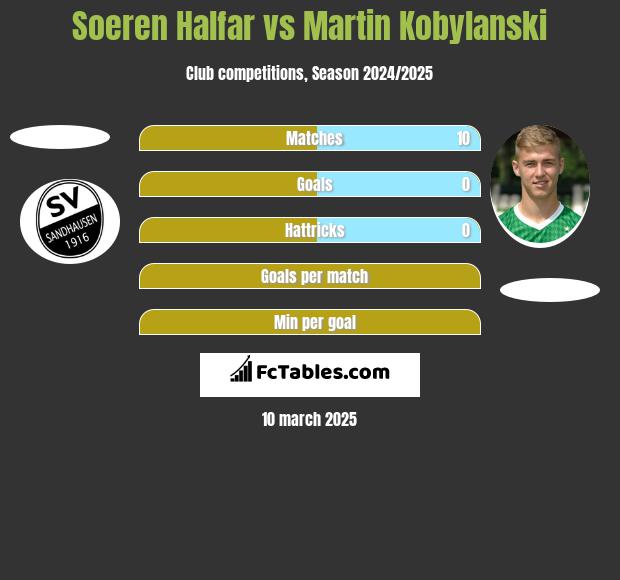 Soeren Halfar vs Martin Kobylański h2h player stats