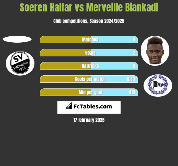 Soeren Halfar vs Merveille Biankadi h2h player stats