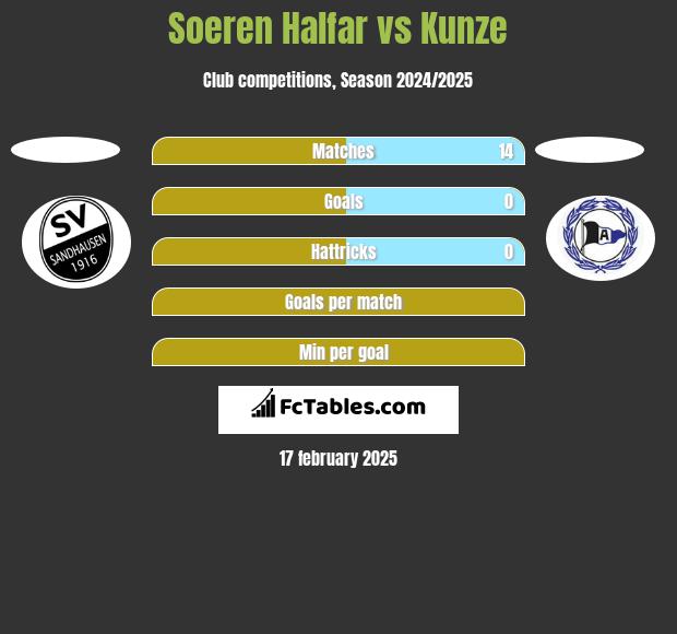 Soeren Halfar vs Kunze h2h player stats