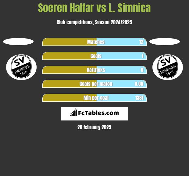 Soeren Halfar vs L. Simnica h2h player stats