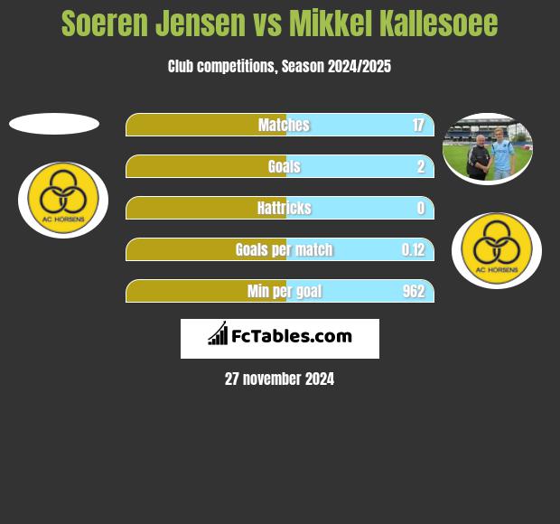 Soeren Jensen vs Mikkel Kallesoee h2h player stats