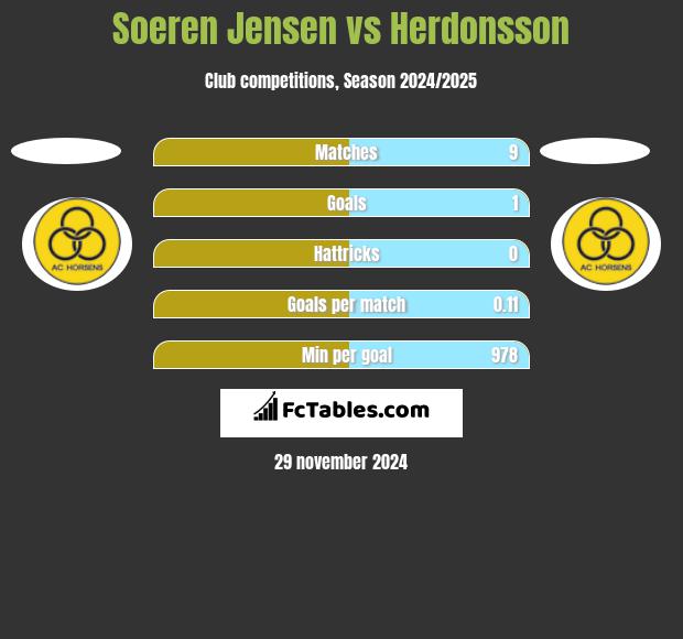 Soeren Jensen vs Herdonsson h2h player stats