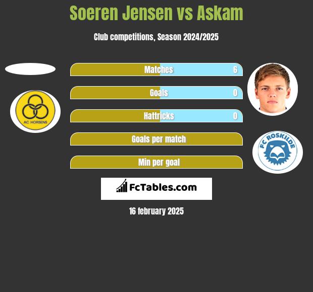 Soeren Jensen vs Askam h2h player stats