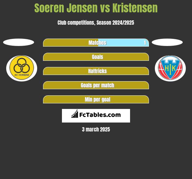 Soeren Jensen vs Kristensen h2h player stats