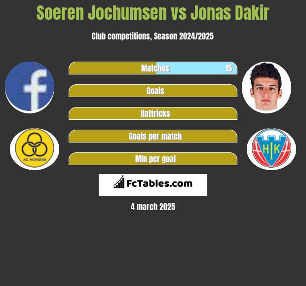 Soeren Jochumsen vs Jonas Dakir h2h player stats