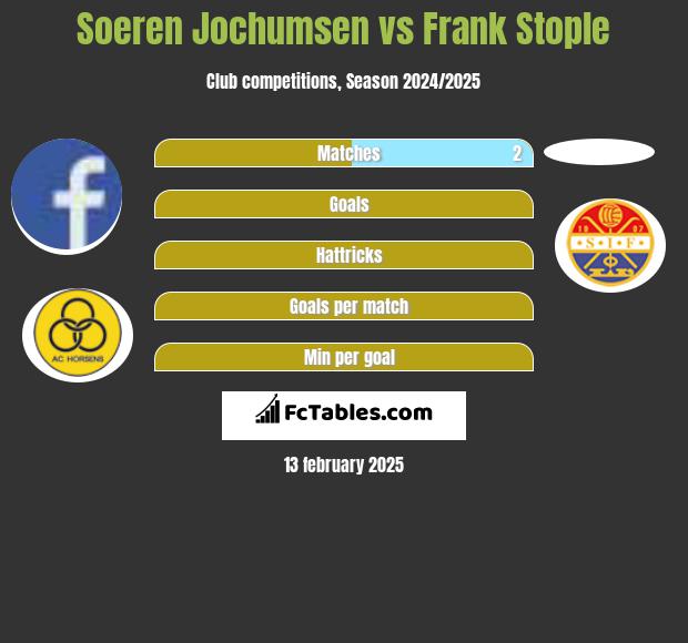 Soeren Jochumsen vs Frank Stople h2h player stats