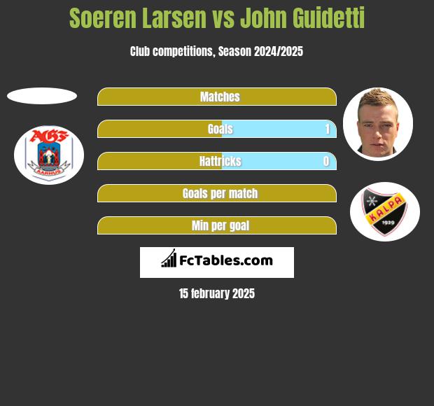 Soeren Larsen vs John Guidetti h2h player stats