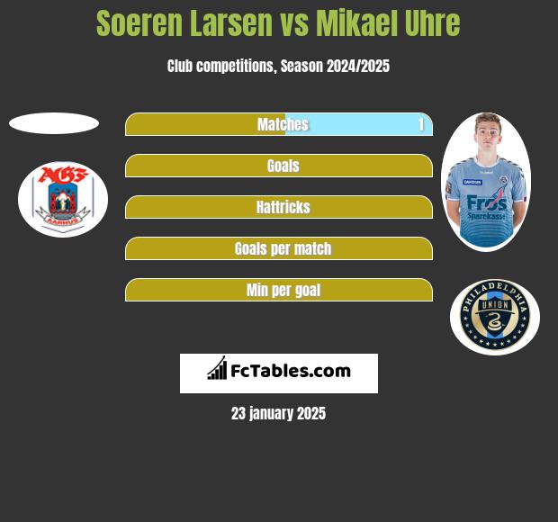 Soeren Larsen vs Mikael Uhre h2h player stats