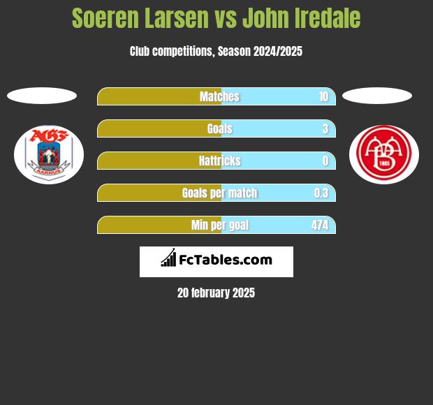 Soeren Larsen vs John Iredale h2h player stats