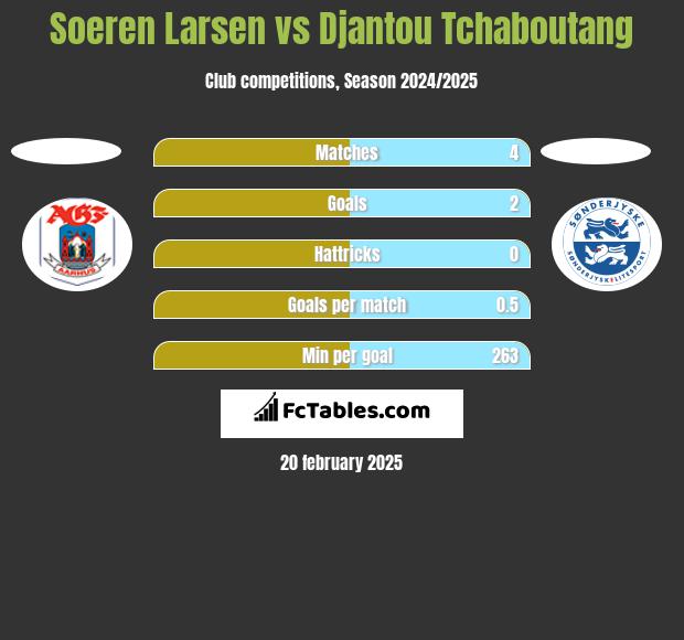 Soeren Larsen vs Djantou Tchaboutang h2h player stats