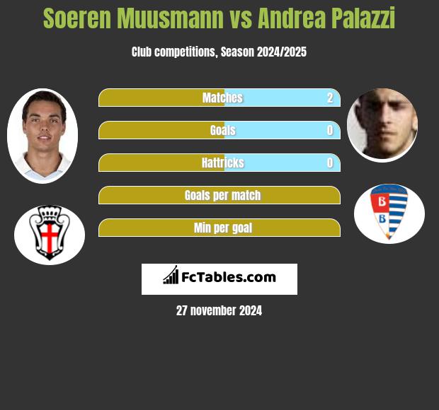 Soeren Muusmann vs Andrea Palazzi h2h player stats