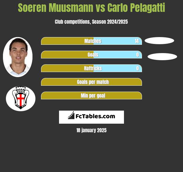 Soeren Muusmann vs Carlo Pelagatti h2h player stats