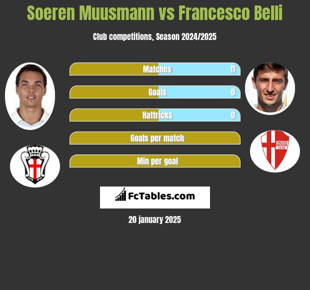 Soeren Muusmann vs Francesco Belli h2h player stats