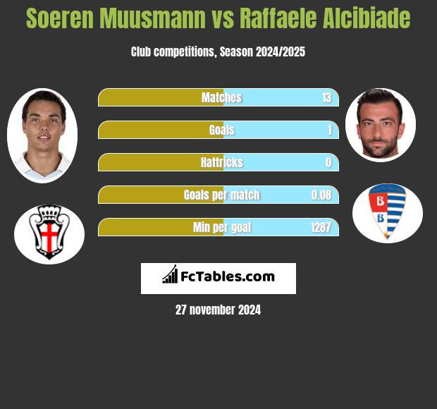 Soeren Muusmann vs Raffaele Alcibiade h2h player stats