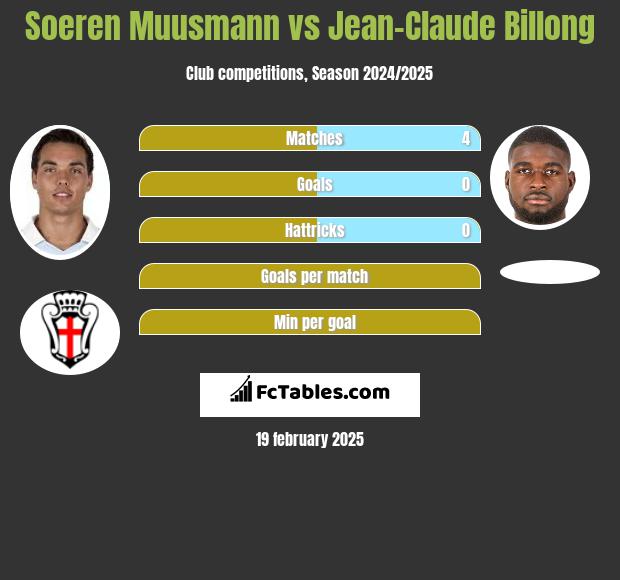 Soeren Muusmann vs Jean-Claude Billong h2h player stats