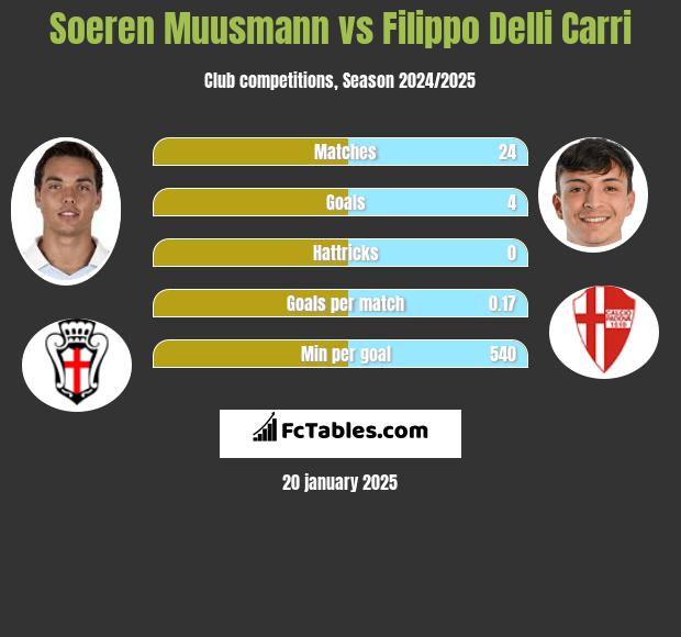 Soeren Muusmann vs Filippo Delli Carri h2h player stats