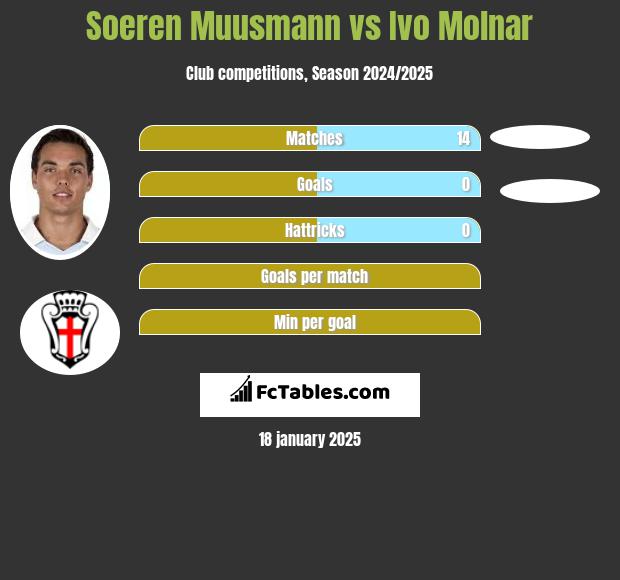 Soeren Muusmann vs Ivo Molnar h2h player stats