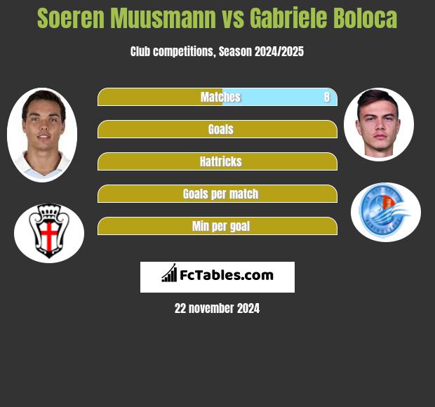 Soeren Muusmann vs Gabriele Boloca h2h player stats