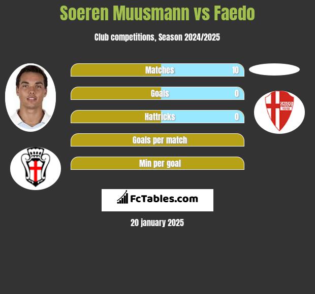 Soeren Muusmann vs Faedo h2h player stats