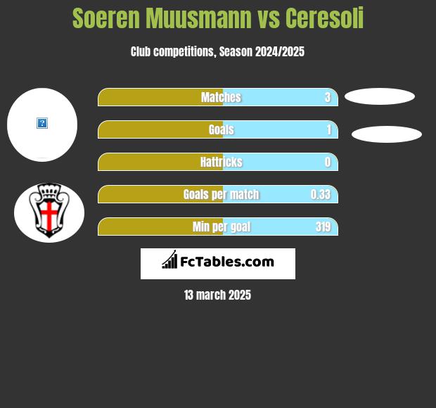 Soeren Muusmann vs Ceresoli h2h player stats