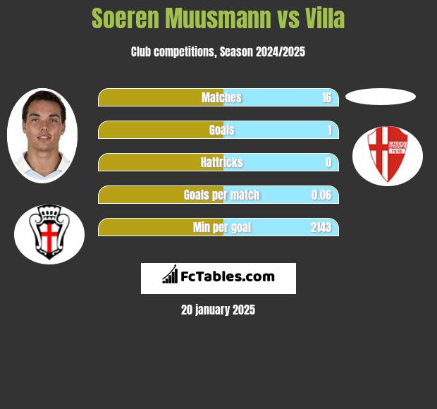 Soeren Muusmann vs Villa h2h player stats