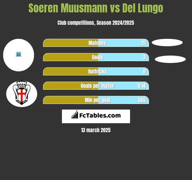 Soeren Muusmann vs Del Lungo h2h player stats