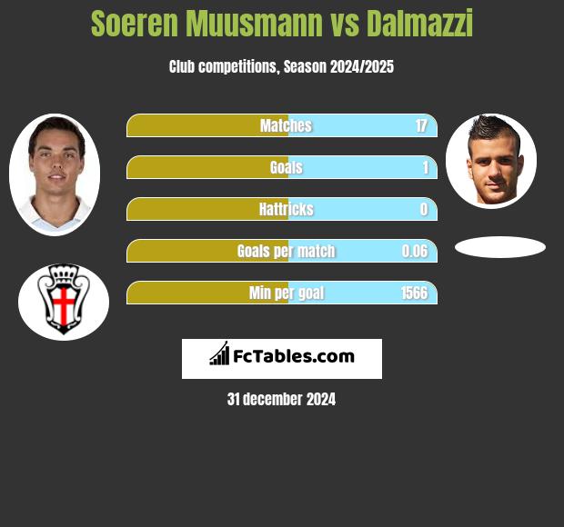 Soeren Muusmann vs Dalmazzi h2h player stats