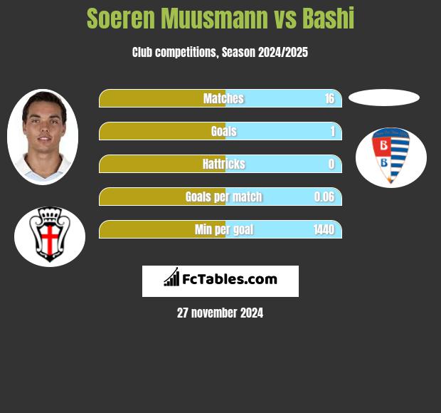 Soeren Muusmann vs Bashi h2h player stats