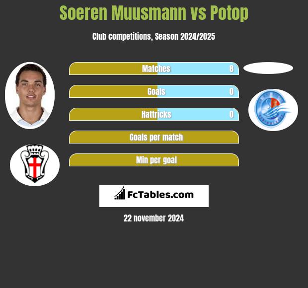 Soeren Muusmann vs Potop h2h player stats