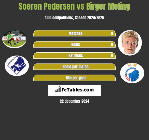 Soeren Pedersen vs Birger Meling h2h player stats