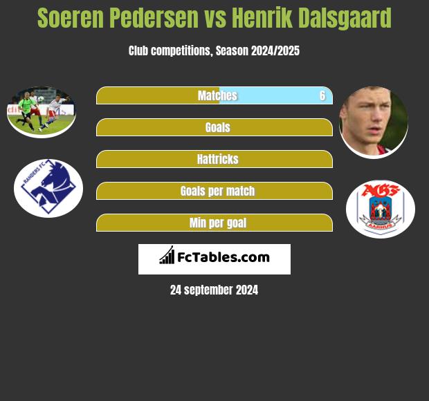 Soeren Pedersen vs Henrik Dalsgaard h2h player stats