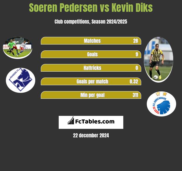 Soeren Pedersen vs Kevin Diks h2h player stats