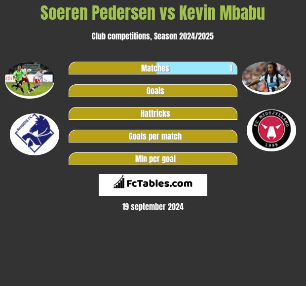 Soeren Pedersen vs Kevin Mbabu h2h player stats