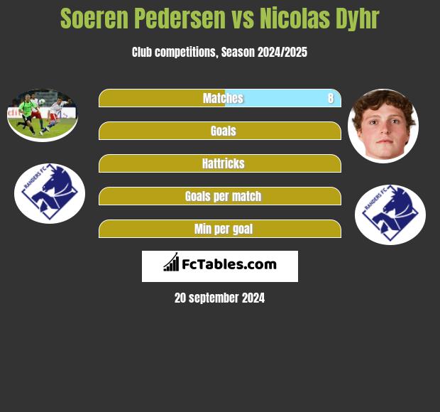 Soeren Pedersen vs Nicolas Dyhr h2h player stats