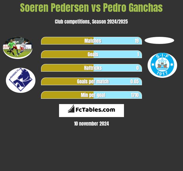 Soeren Pedersen vs Pedro Ganchas h2h player stats