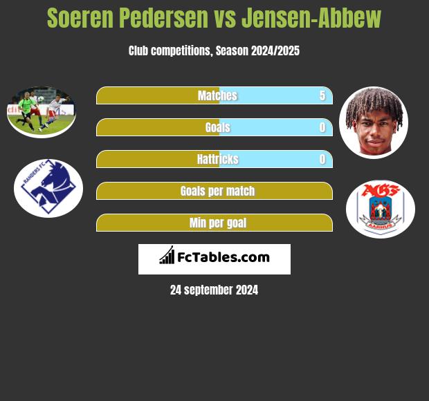 Soeren Pedersen vs Jensen-Abbew h2h player stats