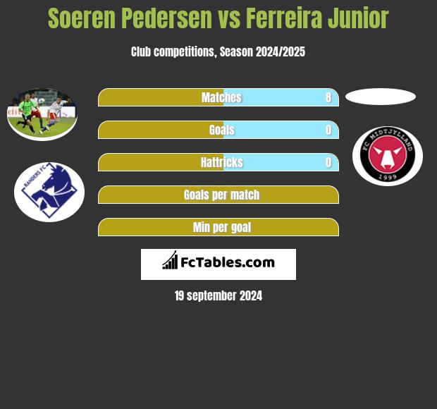 Soeren Pedersen vs Ferreira Junior h2h player stats