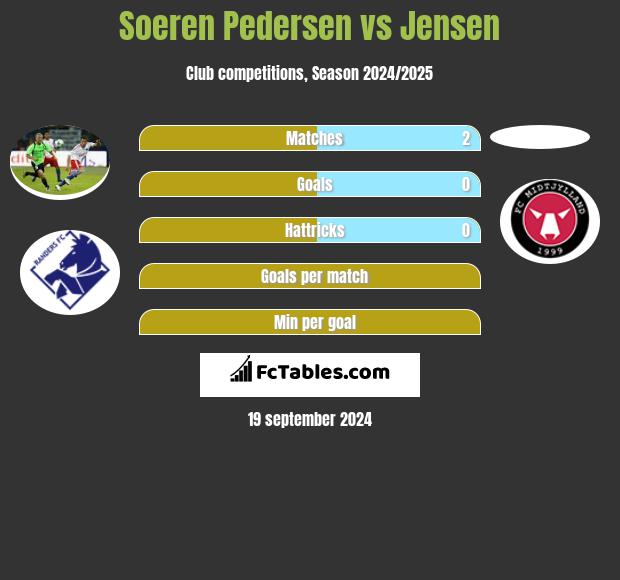 Soeren Pedersen vs Jensen h2h player stats